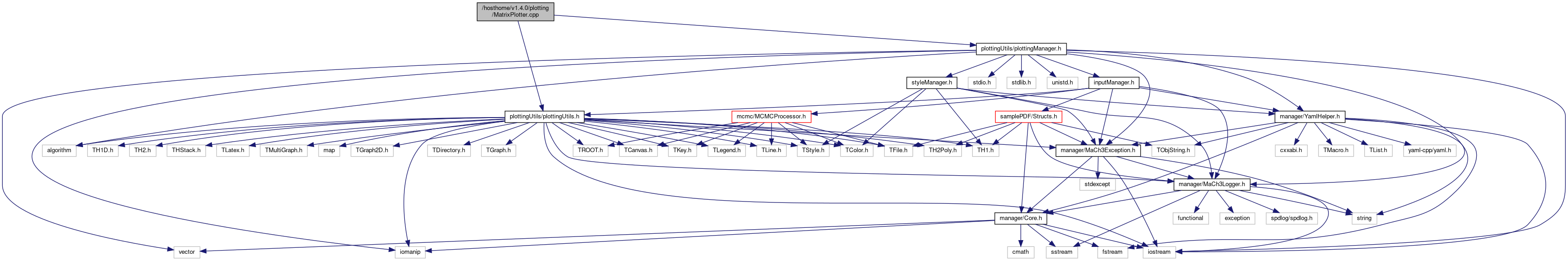 MaCh3: /hosthome/v1.4.0/plotting/MatrixPlotter.cpp File Reference