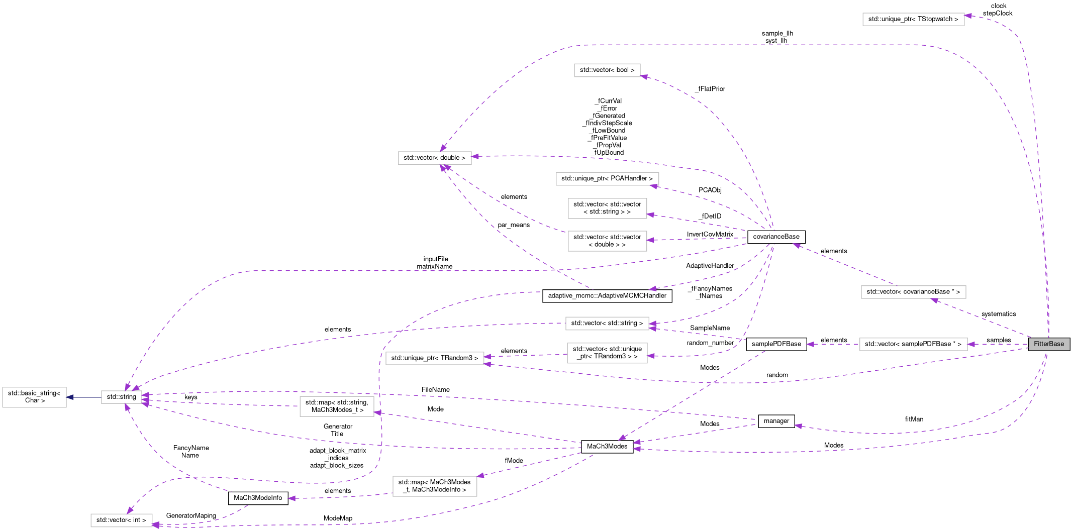 MaCh3: FitterBase Class Reference