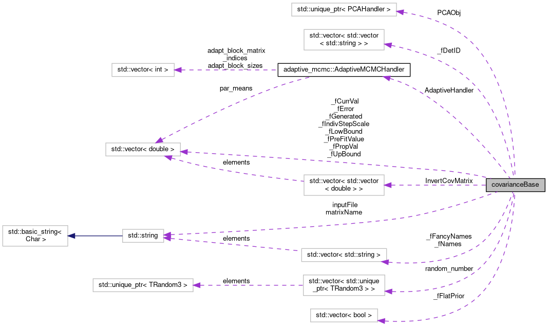 MaCh3: covarianceBase Class Reference