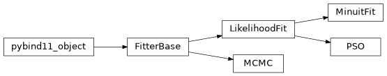 Inheritance diagram of pyMaCh3._pyMaCh3.fitters.FitterBase, pyMaCh3._pyMaCh3.fitters.LikelihoodFit, pyMaCh3._pyMaCh3.fitters.MCMC, pyMaCh3._pyMaCh3.fitters.MinuitFit, pyMaCh3._pyMaCh3.fitters.PSO