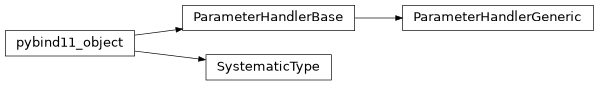 Inheritance diagram of pyMaCh3._pyMaCh3.parameters.ParameterHandlerBase, pyMaCh3._pyMaCh3.parameters.ParameterHandlerGeneric, pyMaCh3._pyMaCh3.parameters.SystematicType