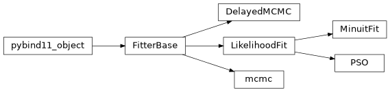 Inheritance diagram of pyMaCh3._pyMaCh3.fitters.DelayedMCMC, pyMaCh3._pyMaCh3.fitters.FitterBase, pyMaCh3._pyMaCh3.fitters.LikelihoodFit, pyMaCh3._pyMaCh3.fitters.MinuitFit, pyMaCh3._pyMaCh3.fitters.PSO, pyMaCh3._pyMaCh3.fitters.mcmc